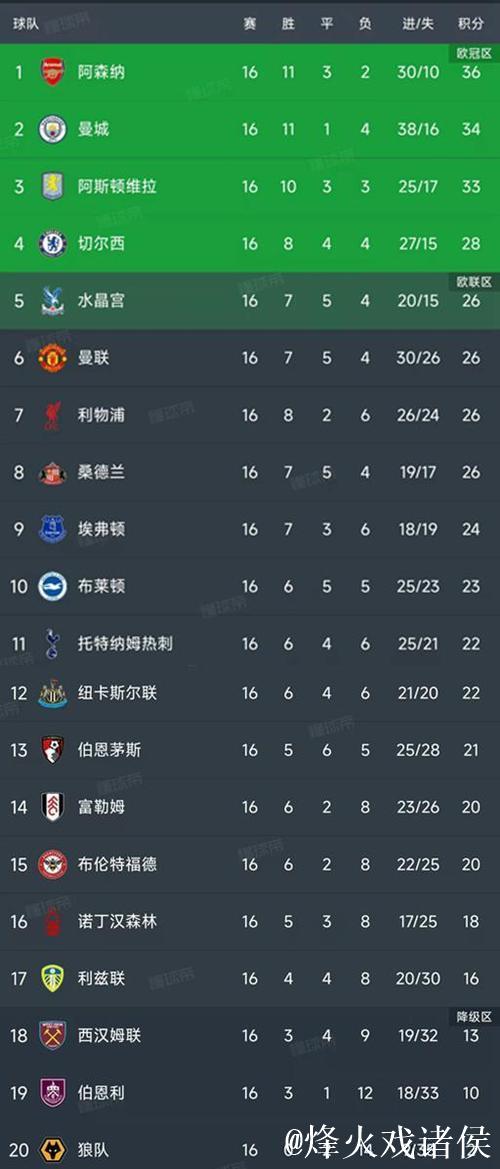 红魔4-4战平伯恩茅斯，英超第16轮落幕，最新积分榜出炉